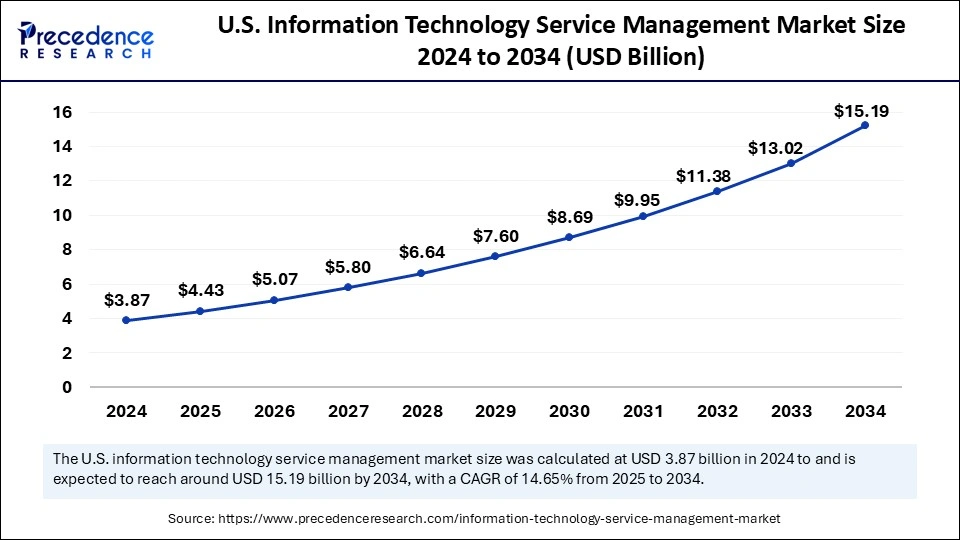U.S. Information Technology Service Management Market Size 2025 to 2034
