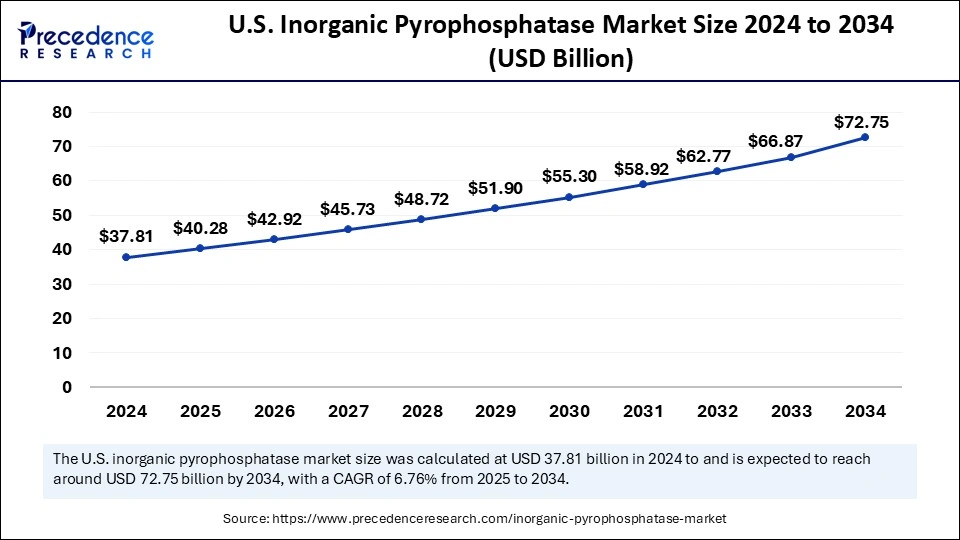 U.S. Inorganic Pyrophosphatase Market Size 2025 to 2034