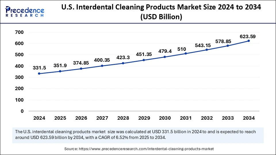 U.S. Interdental Cleaning Products Market Size 2025 to 2034