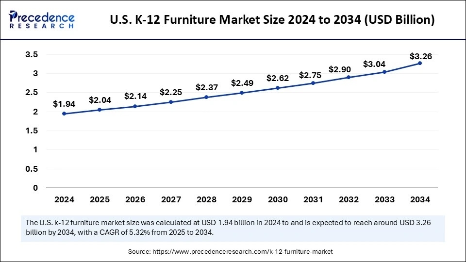 U.S. K-12 Furniture Market Size 2025 to 2034