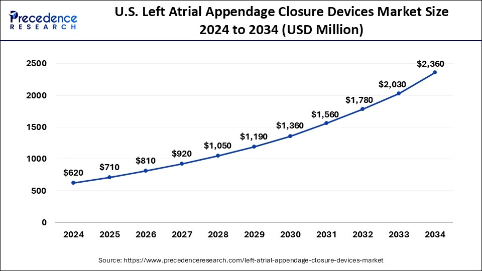 U.S. Left Atrial Appendage Closure Devices Market Size 2025 to 2034
