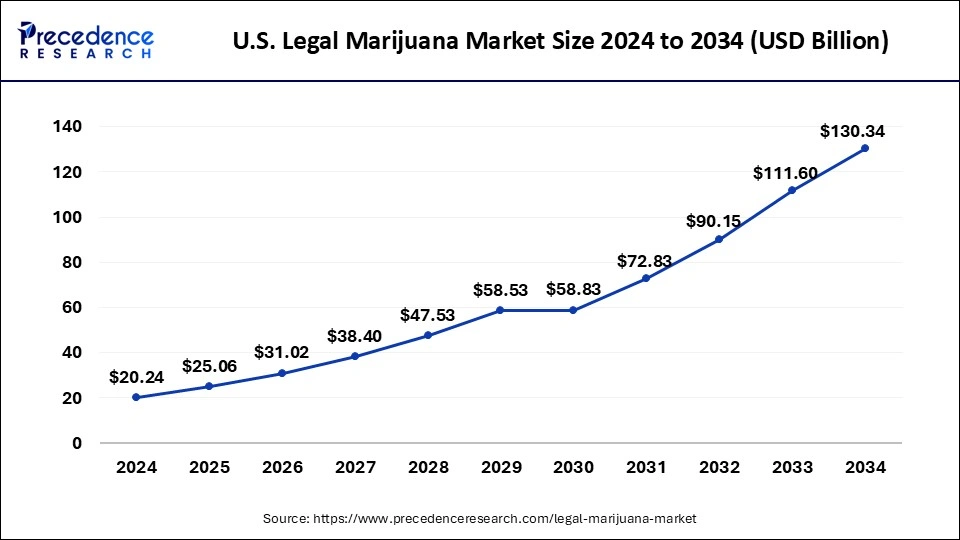 U.S. Legal Marijuana Market Size 2025 to 2034
