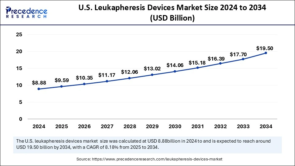 U.S. Leukapheresis Devices Market Size 2025 to 2034