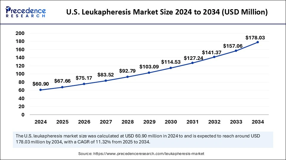 U.S. Leukapheresis Market Size 2025 to 2034