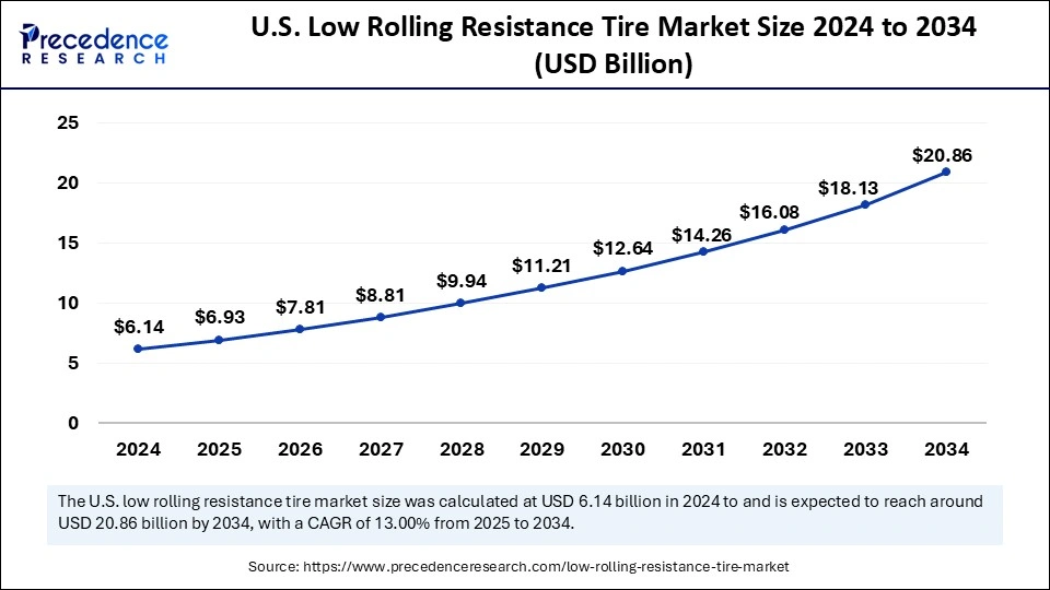 U.S. Low Rolling Resistance Tire Market Size 2025 to 2034