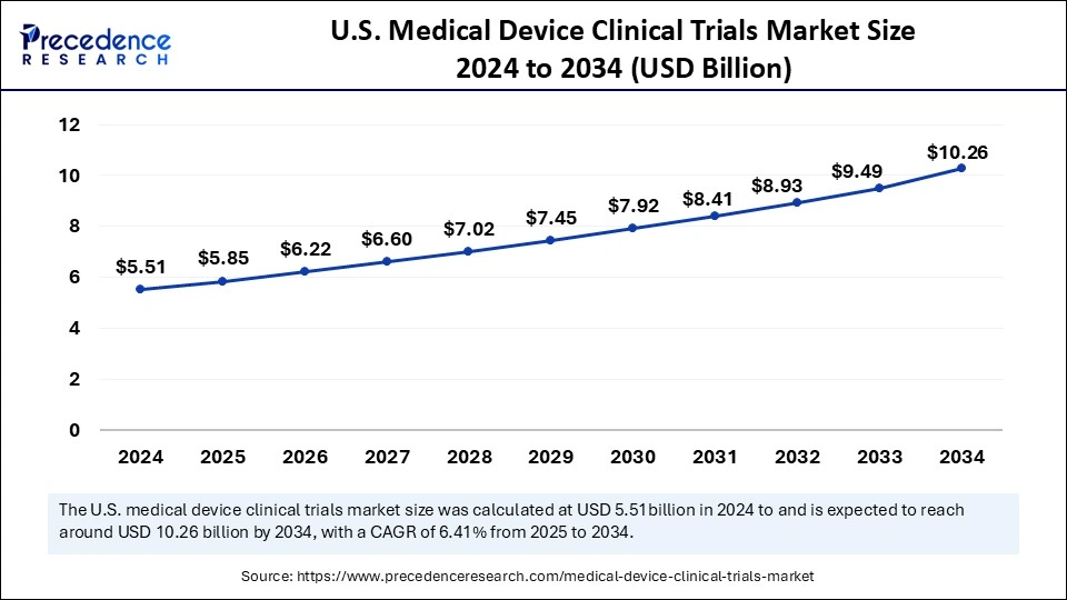 U.S. Medical Device Clinical Trials Market Size 2025 to 2034