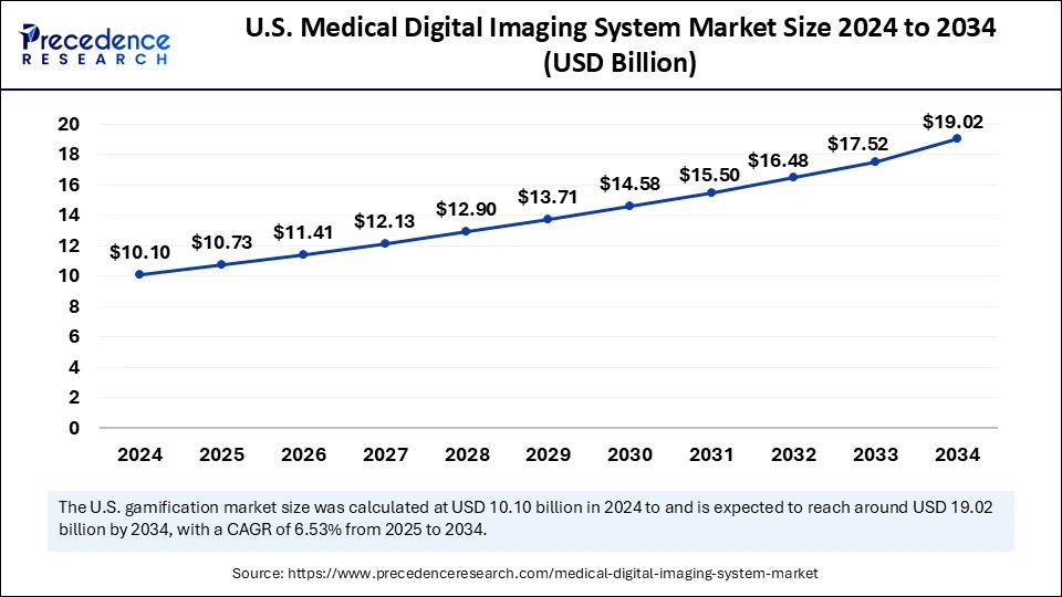 U.S. Medical Digital Imaging System Market Size 2025 to 2034