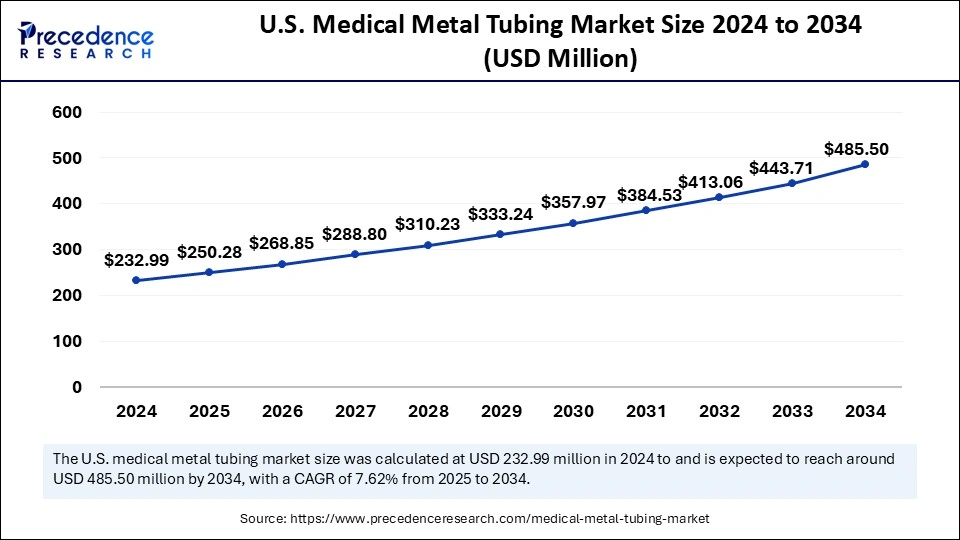 U.S. Medical Metal Tubing Market Size 2025 to 2034