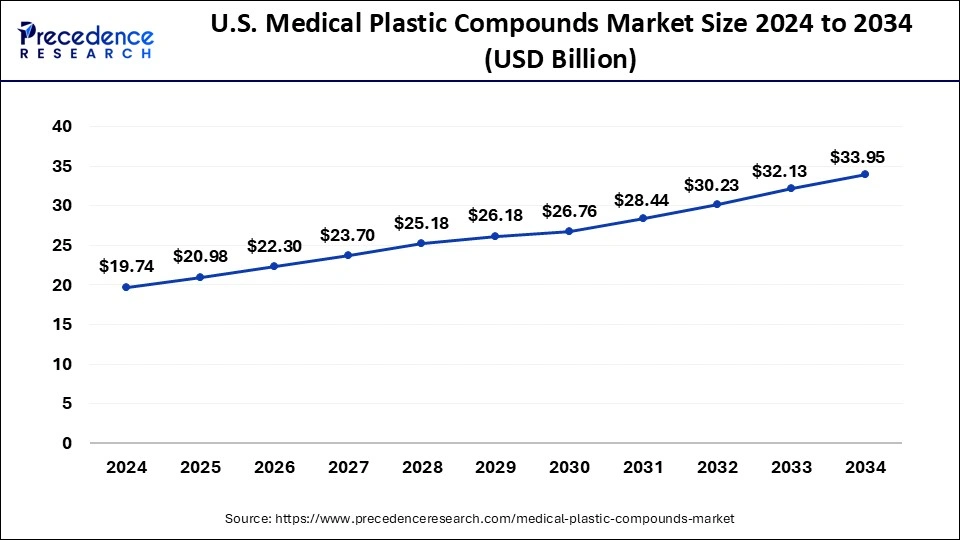 U.S. Medical Plastic Compounds Market Size 2025 to 2034