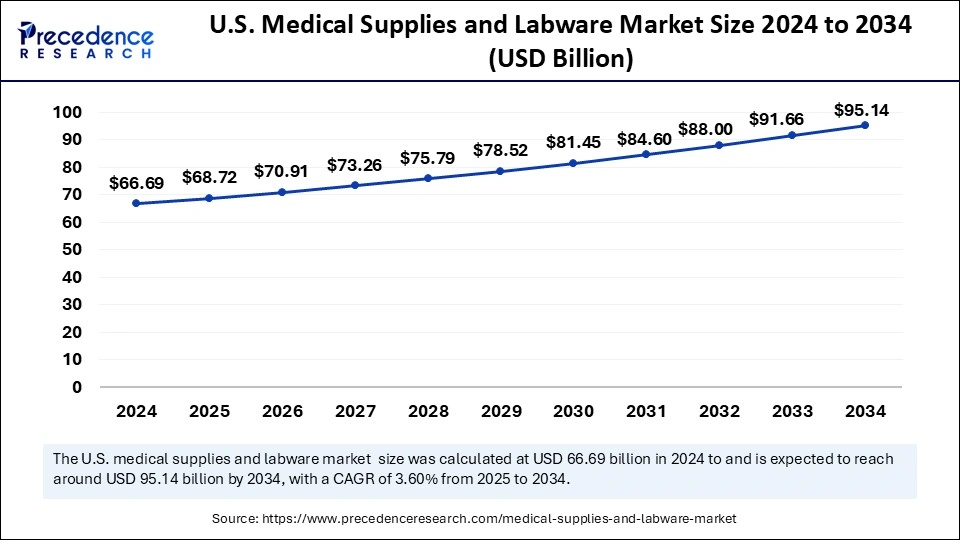 U.S. Medical Supplies and Labware Market Size 2025 to 2034