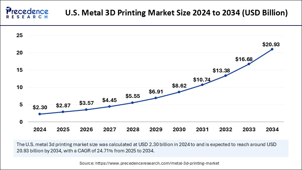 U.S. Metal 3D Printing Market Size 2025 to 2034