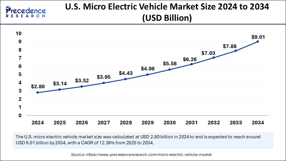 U.S. Micro Electric Vehicle Market Size 2025 to 2034