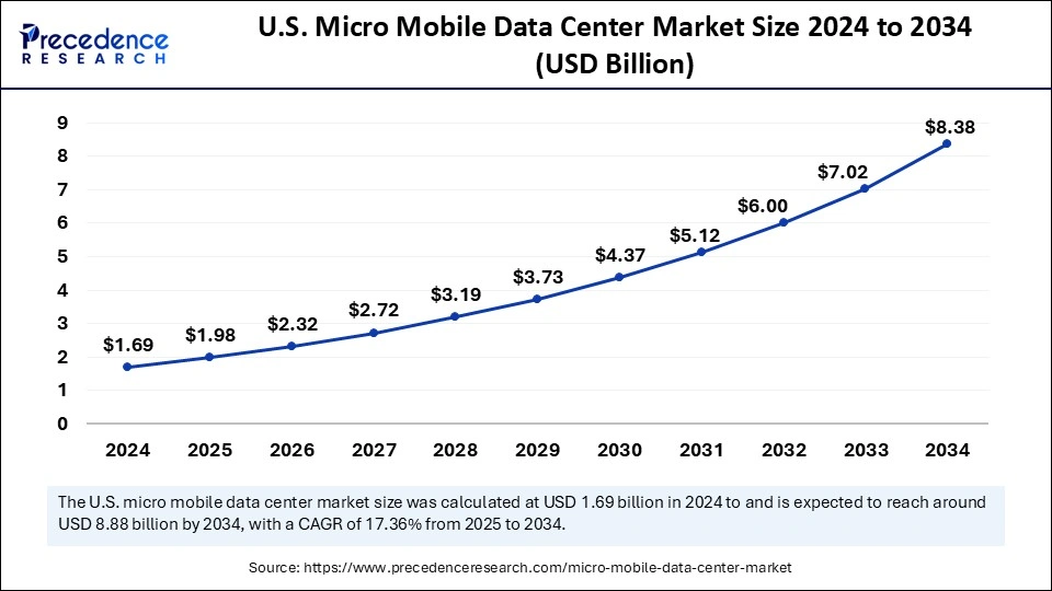 U.S. Micro Mobile Data Center Market Size 2025 to 2034