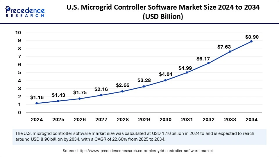 U.S. Microgrid Controller Software Market Size 2025 to 2034