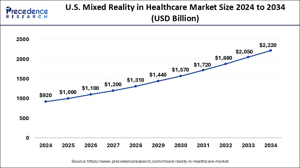 U.S. Mixed Reality in Healthcare Market Size 2025 to 2034