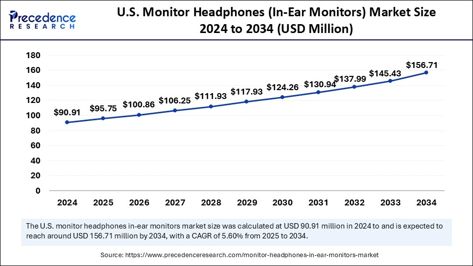 U.S. Monitor Headphones (In-Ear Monitors) Market Size 2025 to 2034