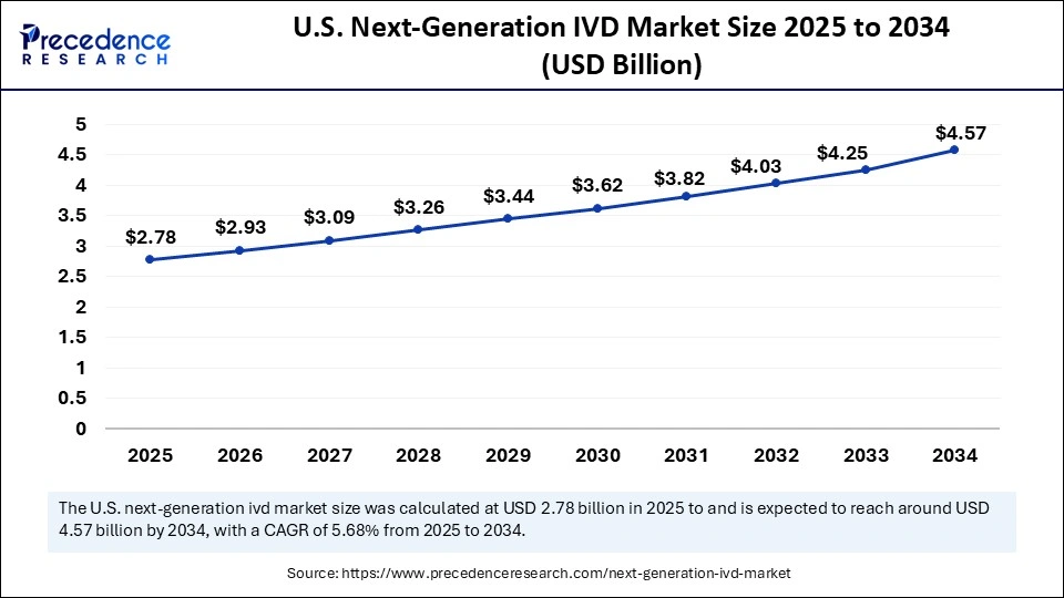 U.S. Next-Generation IVD Market Size 2025 to 2034