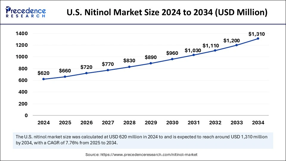 U.S. Nitinol Market Size 2025 to 2034