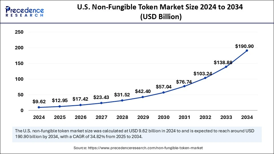 U.S. Non-Fungible Token Market Size 2025 to 2034