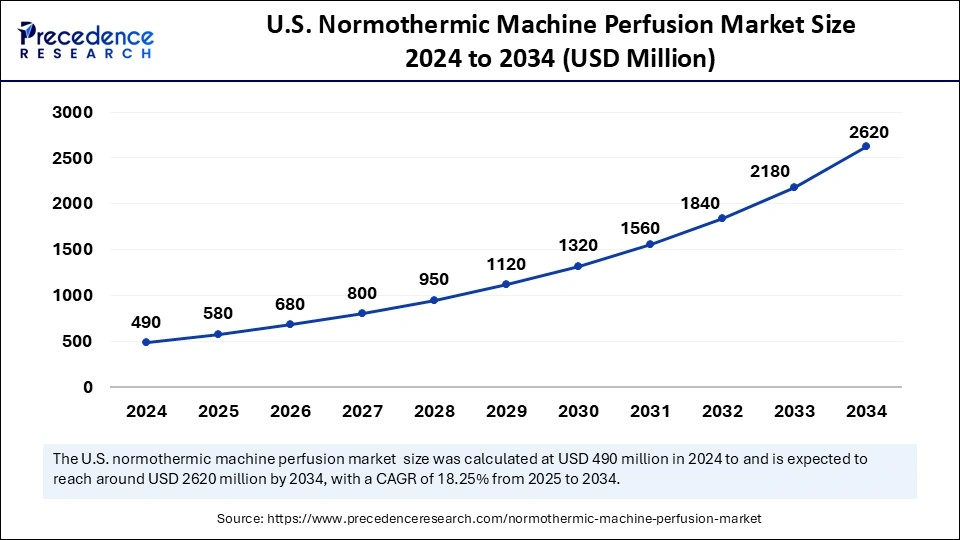 U.S. Normothermic Machine Perfusion Market Size 2025 to 2034