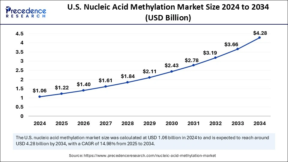 U.S. Nucleic Acid Methylation Market Size 2025 to 2034