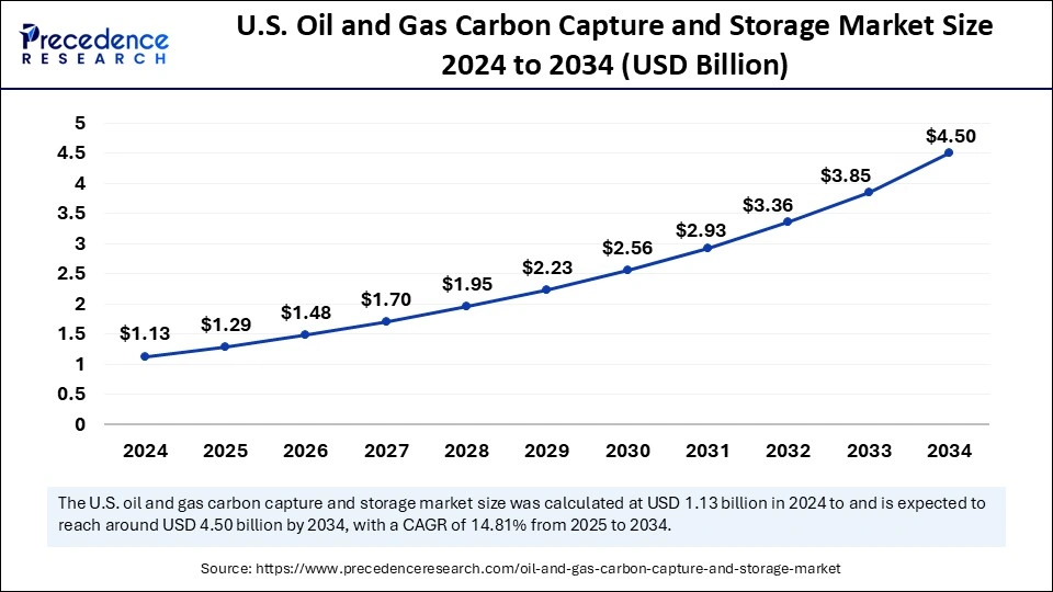 U.S. Oil and Gas Carbon Capture and Storage Market Size 2025 to 2034