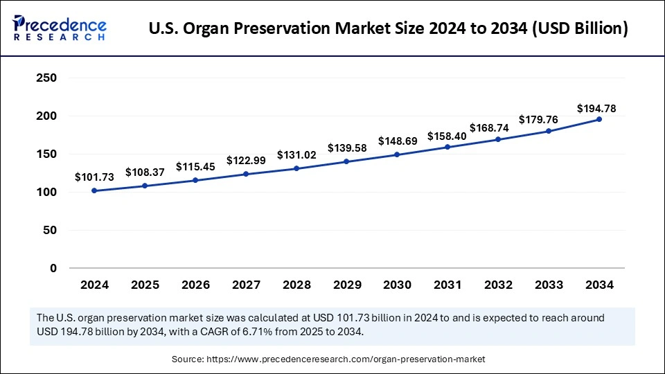 U.S. Organ Preservation Market Size 2025 to 2034