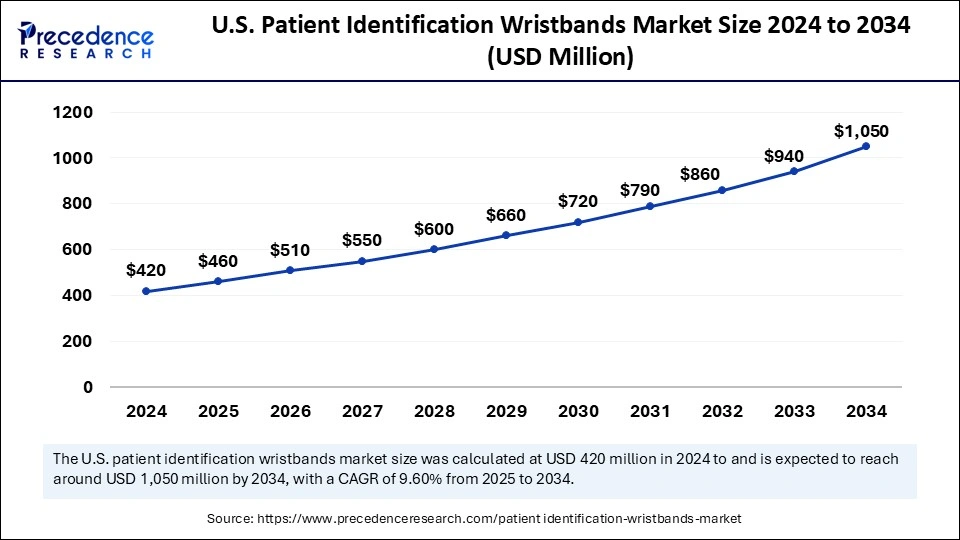 U.S. Patient Identification Wristbands Market Size 2025 to 2034