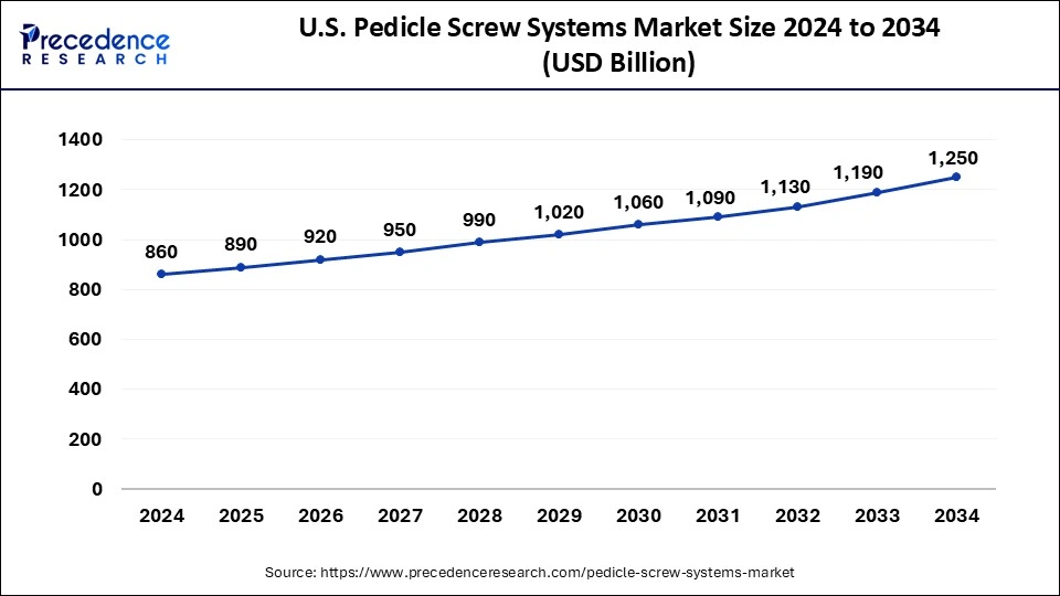 U.S. Pedicle Screw Systems Market Size 2025 to 2034