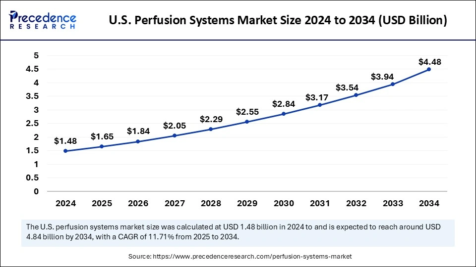 U.S. Perfusion Systems Market Size 2025 to 2034
