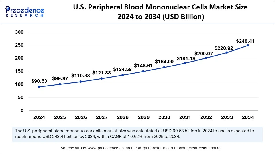 U.S. Peripheral Blood Mononuclear Cells Market Size 2025 to 2034