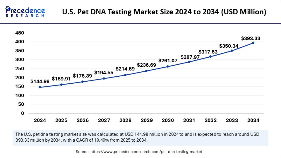 U.S. Pet DNA Testing Market Size 2025 to 2034