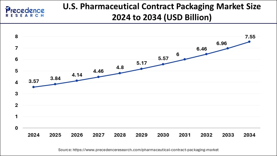 U.S. Pharmaceutical Contract Packaging Market Size 2025 to 2034