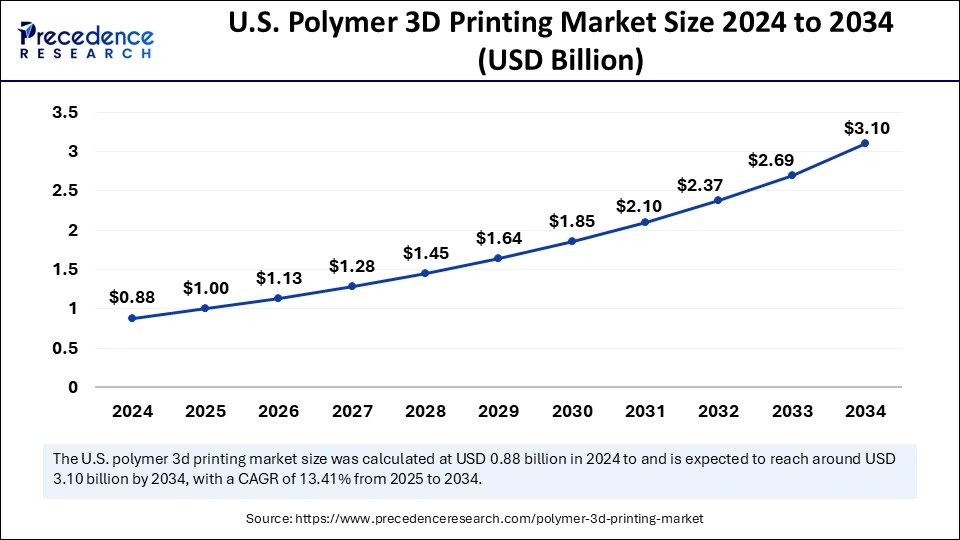U.S. Polymer 3D Printing Market Size 2025 to 2034