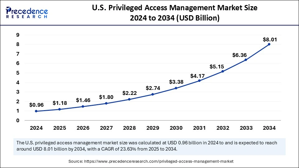 U.S. Privileged Access Management Market Size 2025 to 2034