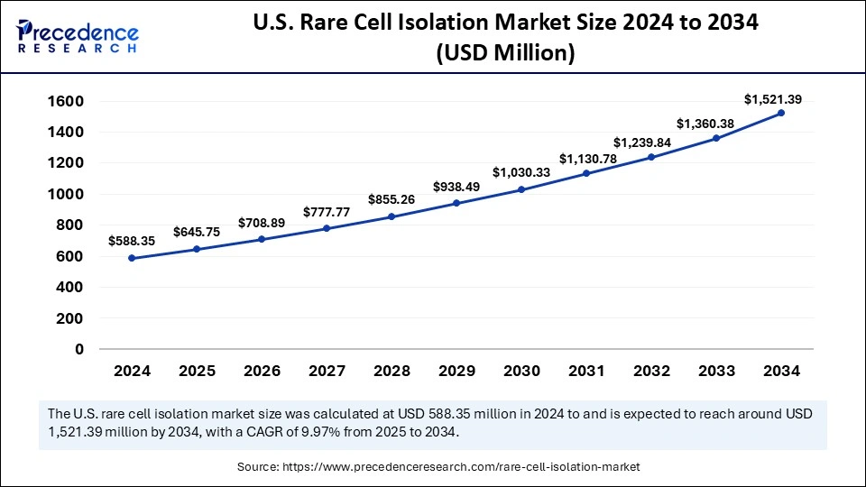 U.S. Rare Cell Isolation Market Size 2025 to 2034