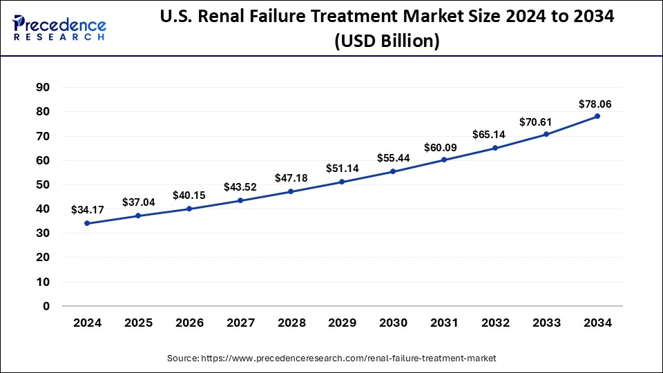 U.S. Renal Failure Treatment Market Size 2025 to 2034