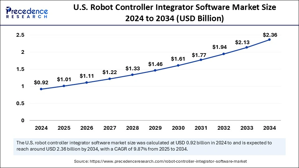 Robot Controller Integrator Software Market Size 2025 to 2034 U.S. Robot Controller Integrator Software Market Size 2025 to 2034