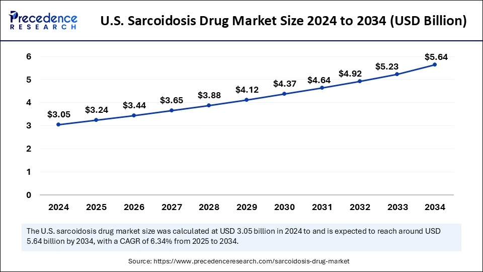 U.S. Sarcoidosis Drug Market Size 2025 to 2034
