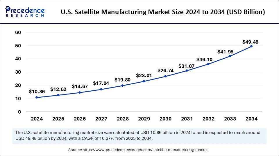 U.S. Satellite Manufacturing Market Size 2025 to 2034