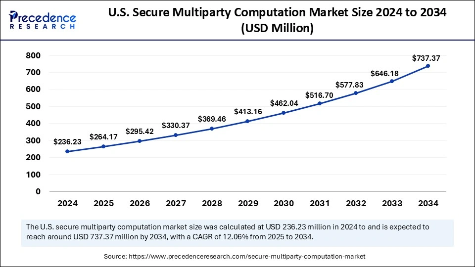 U.S. Secure Multiparty Computation Market Size 2025 to 2034