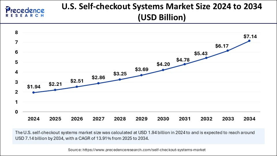 U.S. Self Checkout Systems Market Size 2025 to 2034