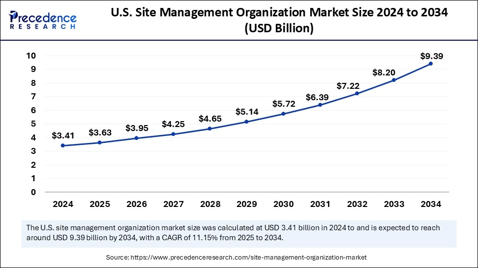 U.S. Site Management Organization Market Size 2025 to 2034