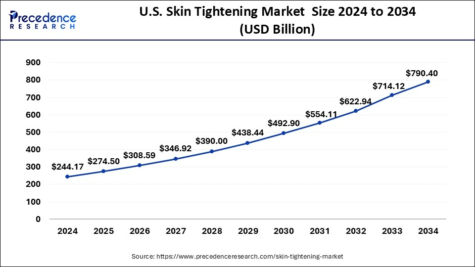 U.S. Skin Tightening Market Size 2025 to 2034