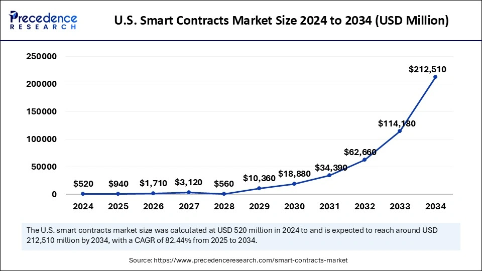 U.S. Smart Contracts Market Size 2025 to 2034