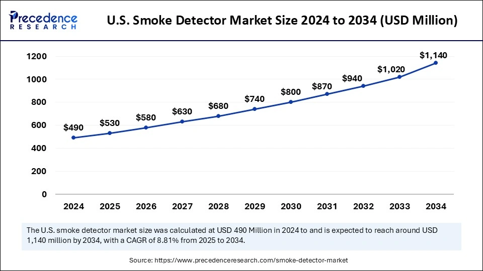 U.S. Smoke Detector Market Size 2025 to 2034