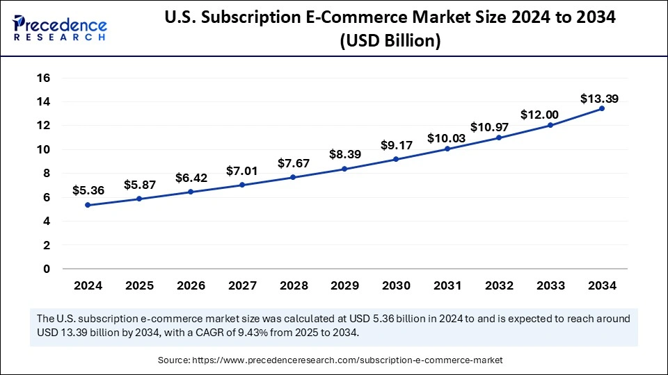 U.S. Subscription E-Commerce Market Size 2025 to 2034