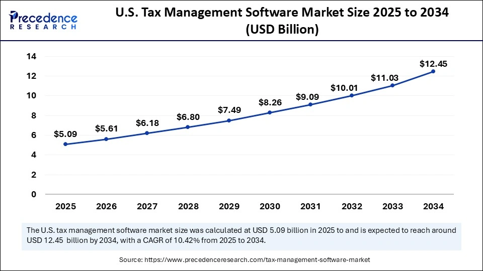 U.S. Tax Management Software Market Size 2025 to 2034