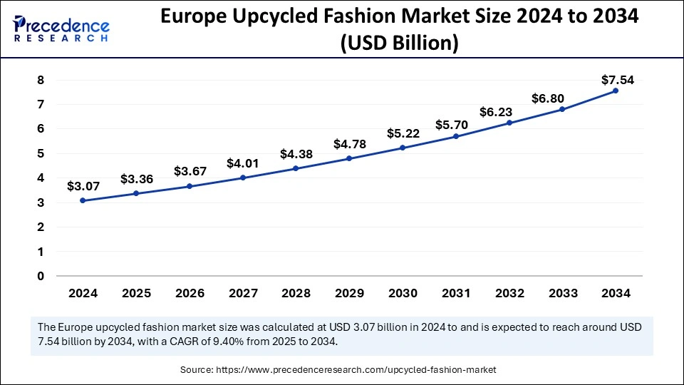 Europe Upcycled Fashion Market Size 2025 to 2034