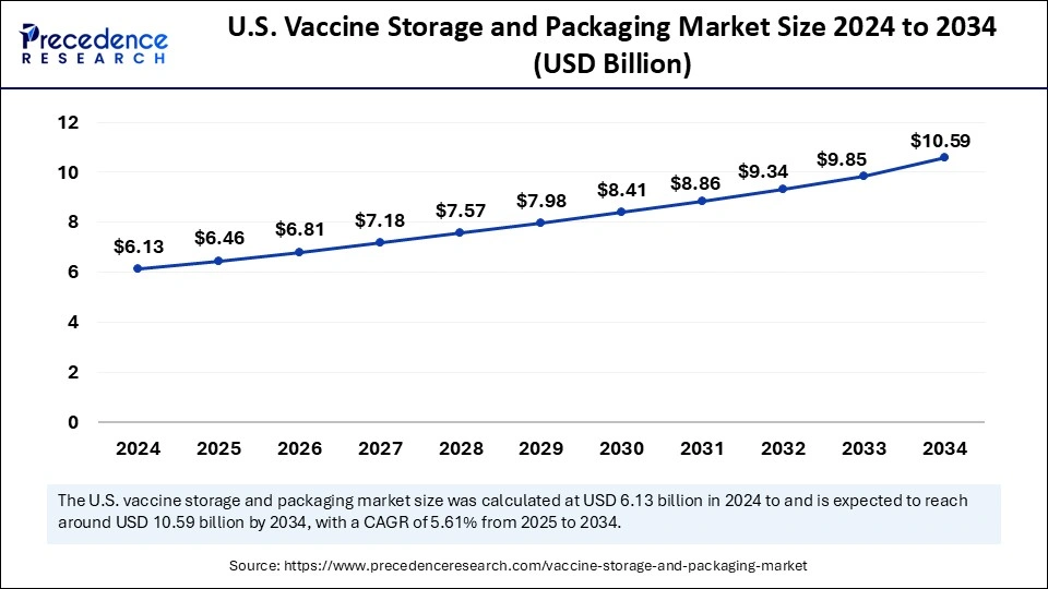 U.S. Vaccine Storage and Packaging Market Size 2025 to 2034